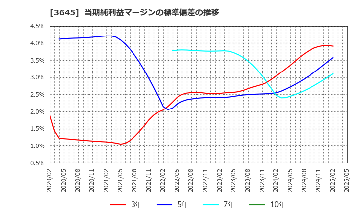 3645 (株)メディカルネット: 当期純利益マージンの標準偏差の推移