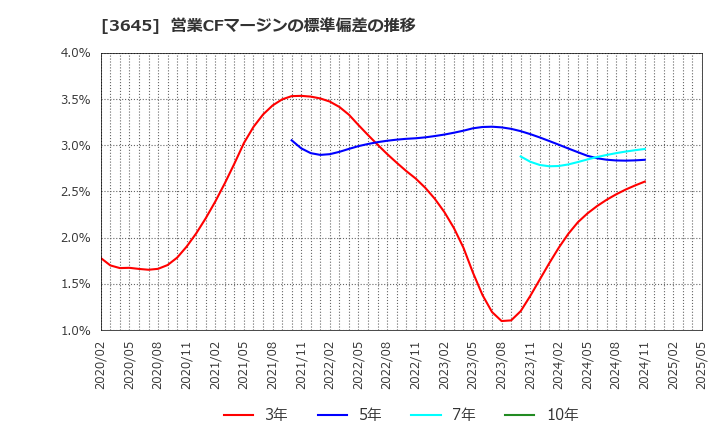 3645 (株)メディカルネット: 営業CFマージンの標準偏差の推移