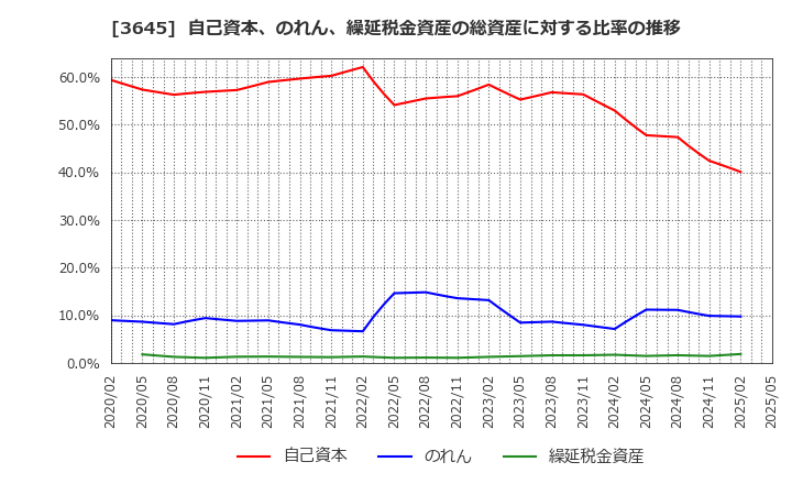 3645 (株)メディカルネット: 自己資本、のれん、繰延税金資産の総資産に対する比率の推移