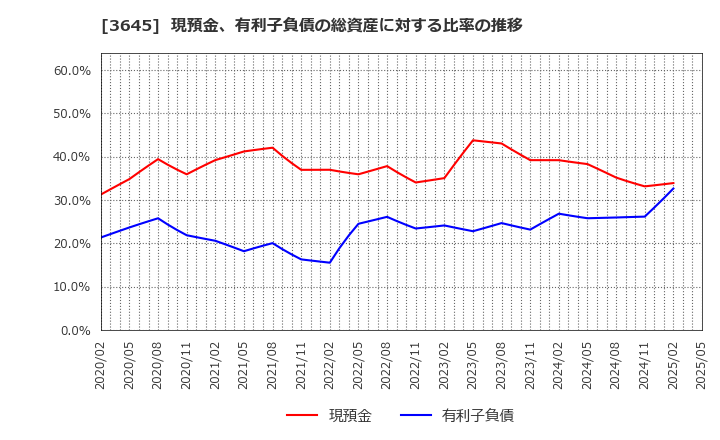 3645 (株)メディカルネット: 現預金、有利子負債の総資産に対する比率の推移