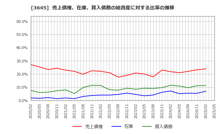 3645 (株)メディカルネット: 売上債権、在庫、買入債務の総資産に対する比率の推移