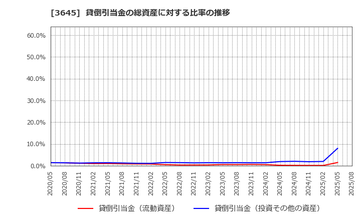 3645 (株)メディカルネット: 貸倒引当金の総資産に対する比率の推移