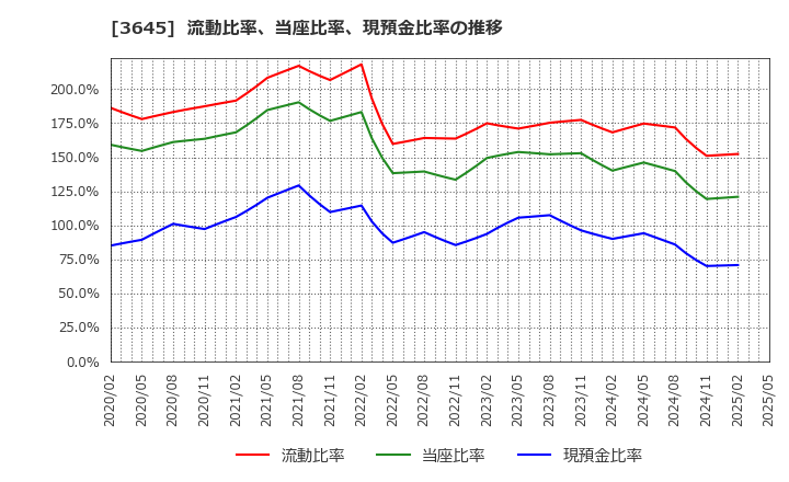 3645 (株)メディカルネット: 流動比率、当座比率、現預金比率の推移