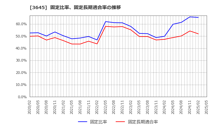 3645 (株)メディカルネット: 固定比率、固定長期適合率の推移