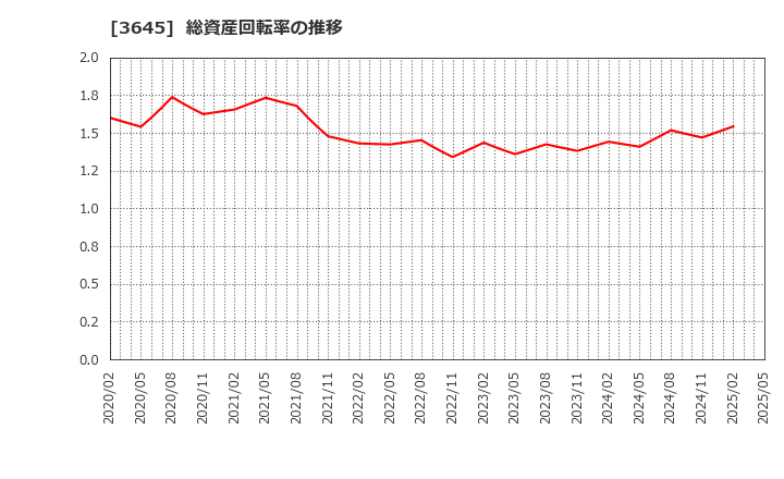 3645 (株)メディカルネット: 総資産回転率の推移