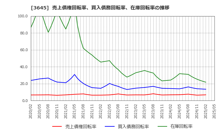 3645 (株)メディカルネット: 売上債権回転率、買入債務回転率、在庫回転率の推移