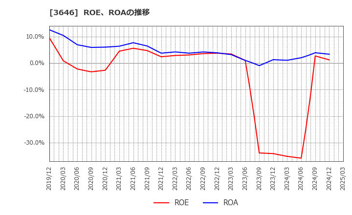 3646 (株)駅探: ROE、ROAの推移