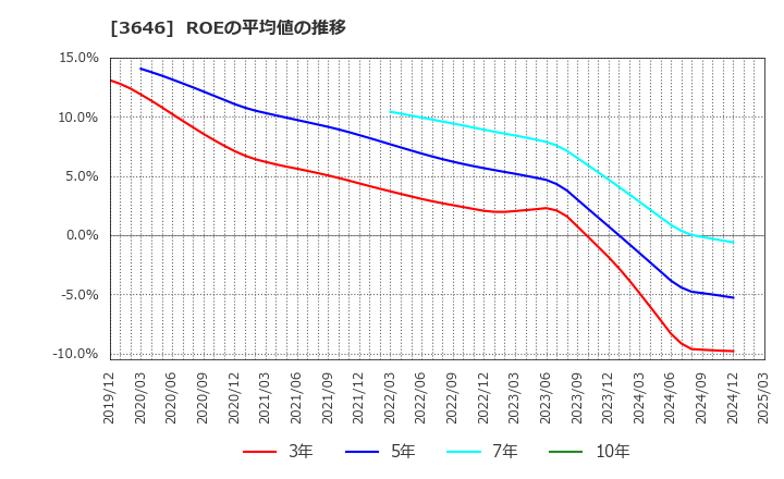 3646 (株)駅探: ROEの平均値の推移