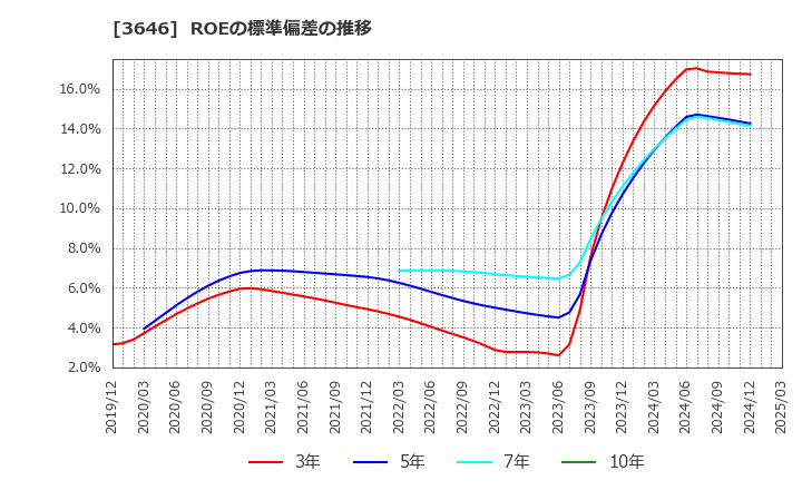 3646 (株)駅探: ROEの標準偏差の推移