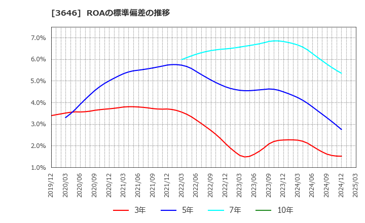 3646 (株)駅探: ROAの標準偏差の推移