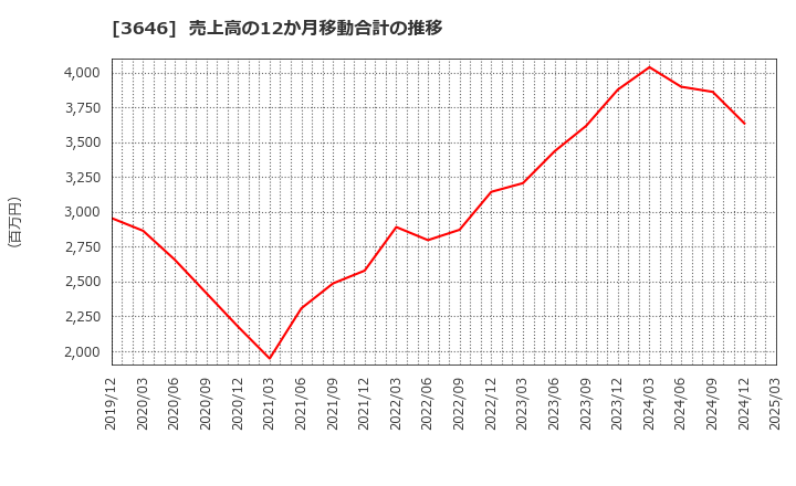 3646 (株)駅探: 売上高の12か月移動合計の推移
