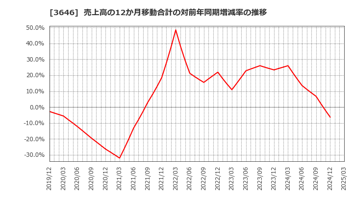 3646 (株)駅探: 売上高の12か月移動合計の対前年同期増減率の推移