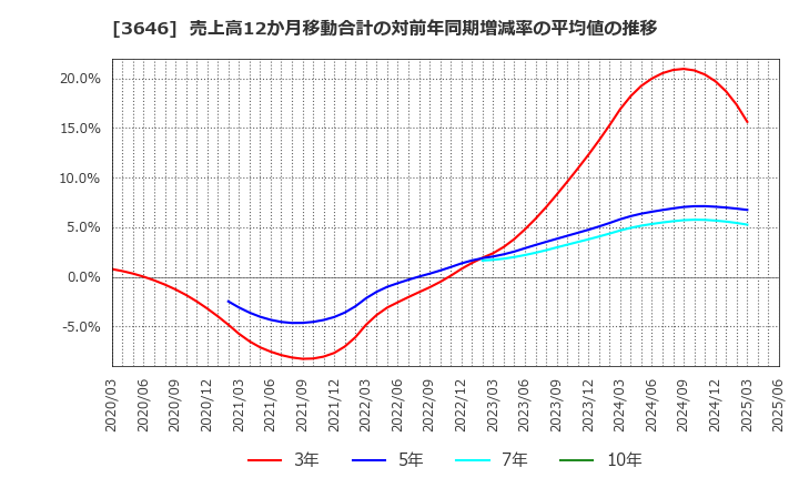3646 (株)駅探: 売上高12か月移動合計の対前年同期増減率の平均値の推移