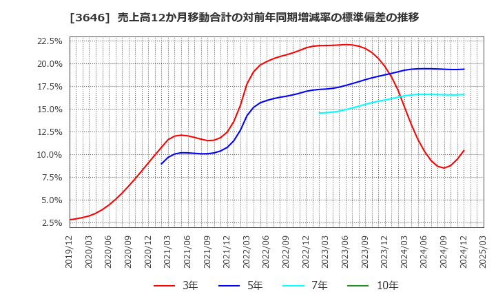 3646 (株)駅探: 売上高12か月移動合計の対前年同期増減率の標準偏差の推移