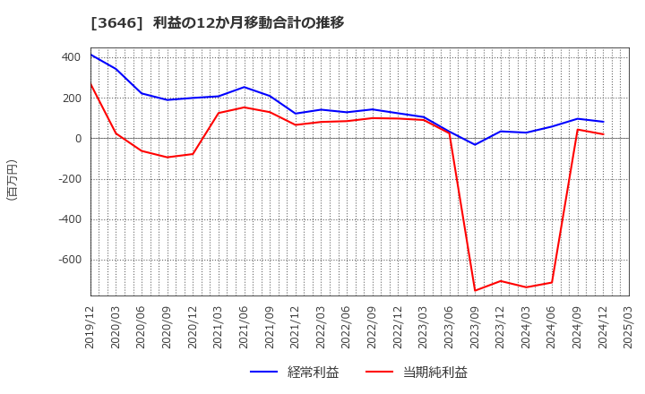 3646 (株)駅探: 利益の12か月移動合計の推移