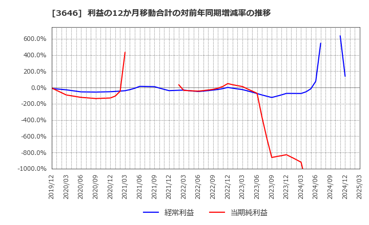 3646 (株)駅探: 利益の12か月移動合計の対前年同期増減率の推移