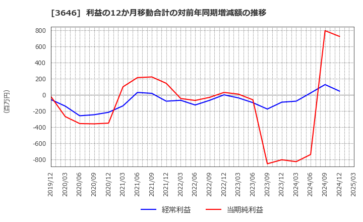 3646 (株)駅探: 利益の12か月移動合計の対前年同期増減額の推移