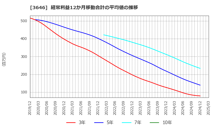 3646 (株)駅探: 経常利益12か月移動合計の平均値の推移