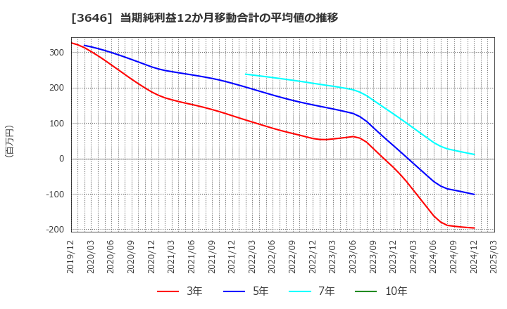 3646 (株)駅探: 当期純利益12か月移動合計の平均値の推移