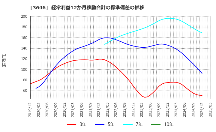 3646 (株)駅探: 経常利益12か月移動合計の標準偏差の推移