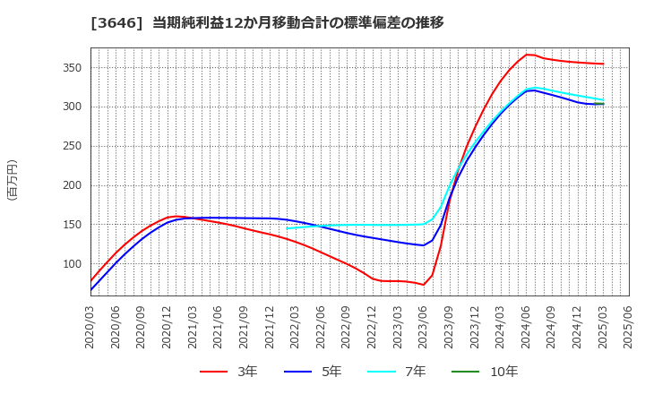 3646 (株)駅探: 当期純利益12か月移動合計の標準偏差の推移