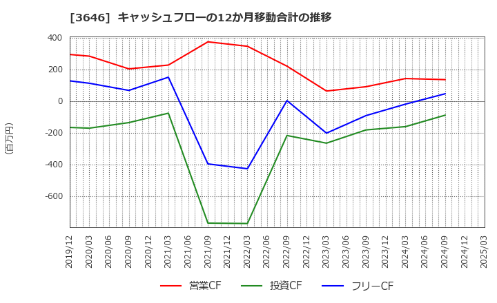 3646 (株)駅探: キャッシュフローの12か月移動合計の推移