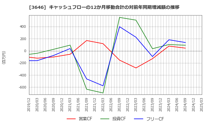 3646 (株)駅探: キャッシュフローの12か月移動合計の対前年同期増減額の推移