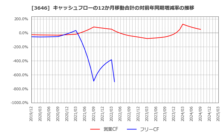 3646 (株)駅探: キャッシュフローの12か月移動合計の対前年同期増減率の推移