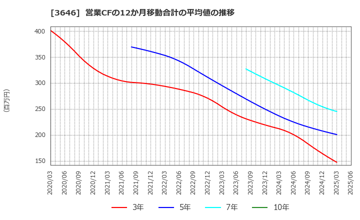3646 (株)駅探: 営業CFの12か月移動合計の平均値の推移
