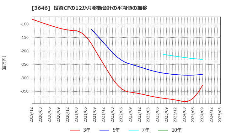 3646 (株)駅探: 投資CFの12か月移動合計の平均値の推移