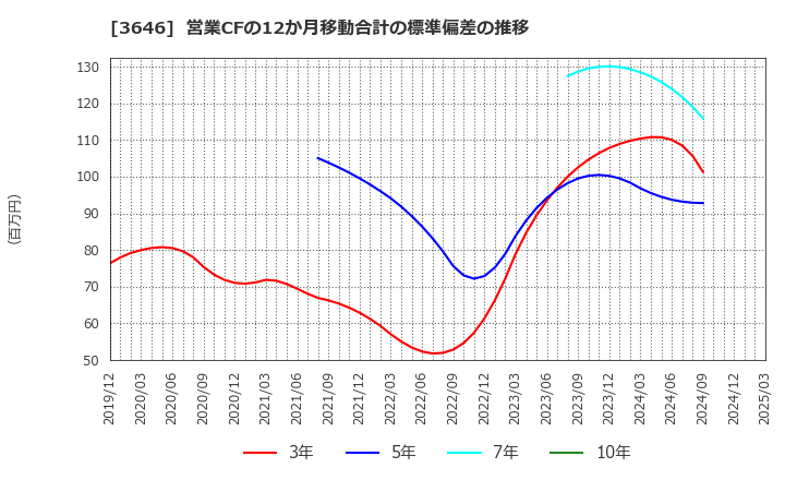 3646 (株)駅探: 営業CFの12か月移動合計の標準偏差の推移