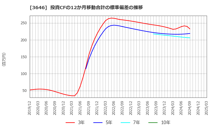 3646 (株)駅探: 投資CFの12か月移動合計の標準偏差の推移