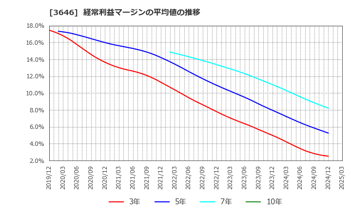 3646 (株)駅探: 経常利益マージンの平均値の推移