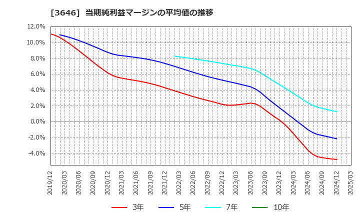 3646 (株)駅探: 当期純利益マージンの平均値の推移