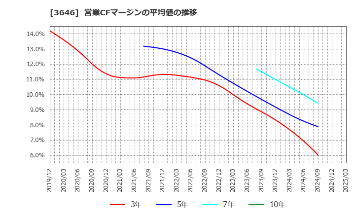 3646 (株)駅探: 営業CFマージンの平均値の推移
