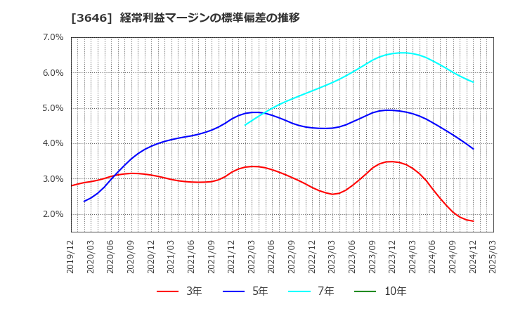 3646 (株)駅探: 経常利益マージンの標準偏差の推移