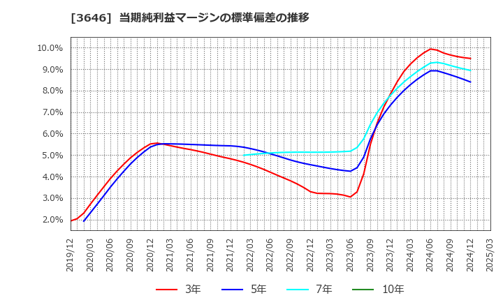 3646 (株)駅探: 当期純利益マージンの標準偏差の推移