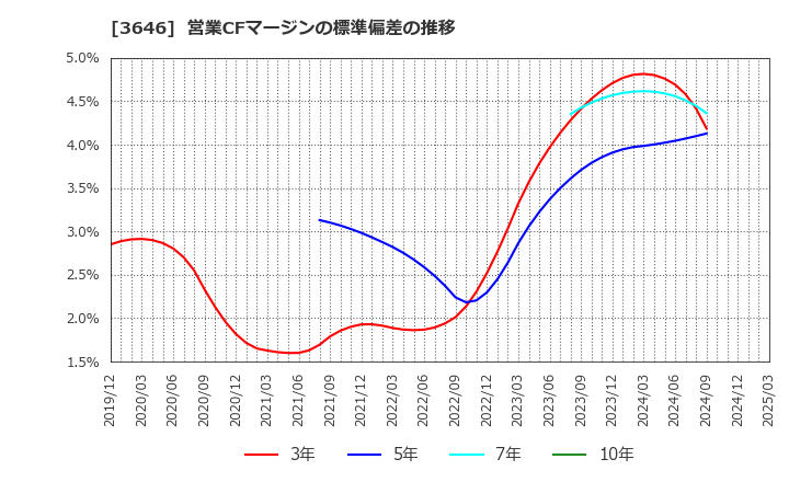 3646 (株)駅探: 営業CFマージンの標準偏差の推移