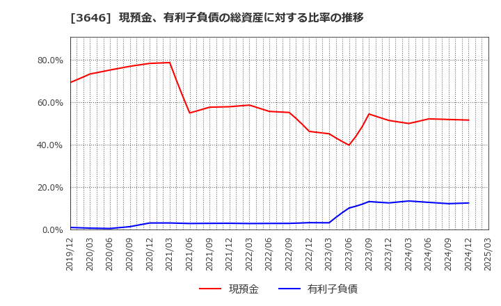 3646 (株)駅探: 現預金、有利子負債の総資産に対する比率の推移