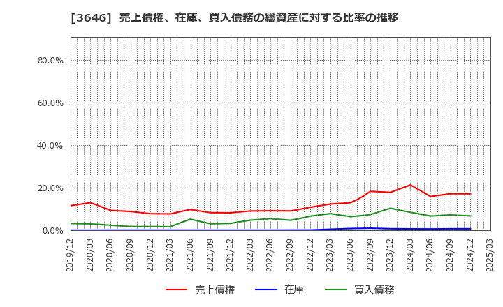 3646 (株)駅探: 売上債権、在庫、買入債務の総資産に対する比率の推移