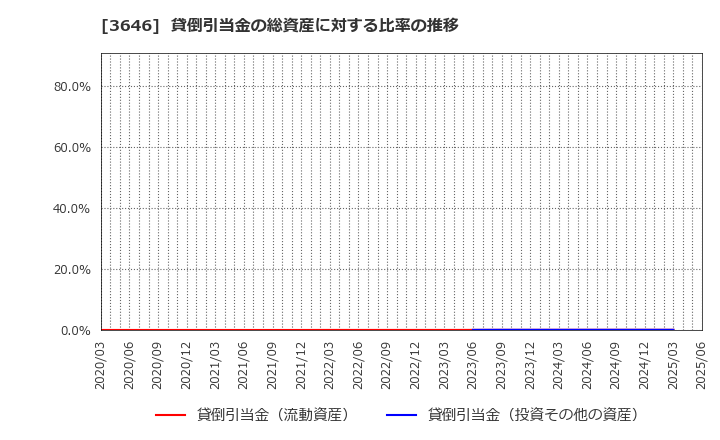 3646 (株)駅探: 貸倒引当金の総資産に対する比率の推移