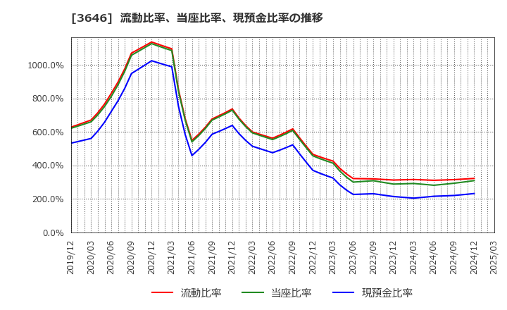 3646 (株)駅探: 流動比率、当座比率、現預金比率の推移
