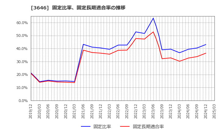 3646 (株)駅探: 固定比率、固定長期適合率の推移