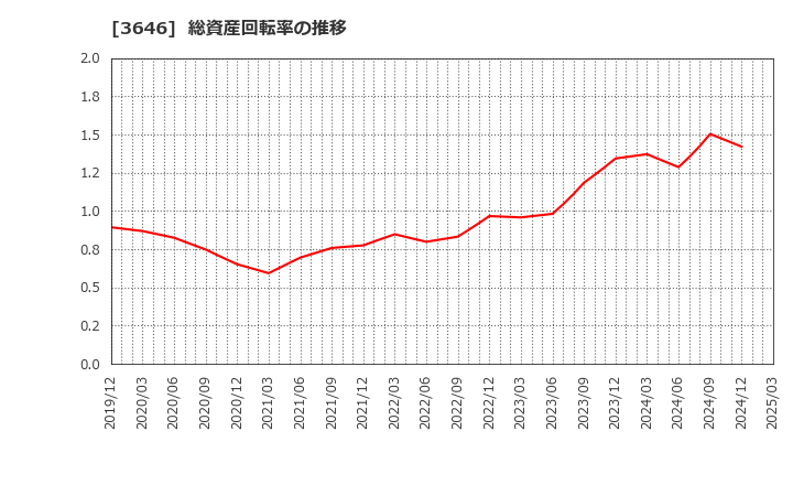 3646 (株)駅探: 総資産回転率の推移