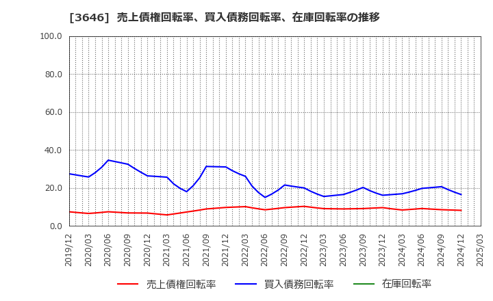 3646 (株)駅探: 売上債権回転率、買入債務回転率、在庫回転率の推移