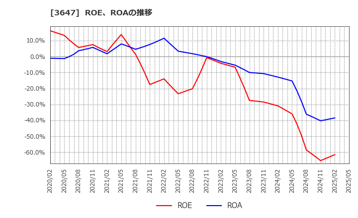 3647 (株)ジー・スリーホールディングス: ROE、ROAの推移
