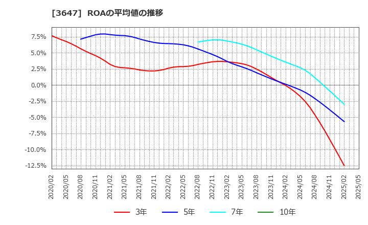 3647 (株)ジー・スリーホールディングス: ROAの平均値の推移
