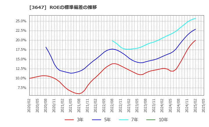 3647 (株)ジー・スリーホールディングス: ROEの標準偏差の推移