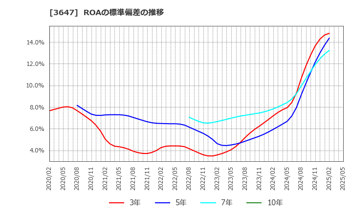 3647 (株)ジー・スリーホールディングス: ROAの標準偏差の推移