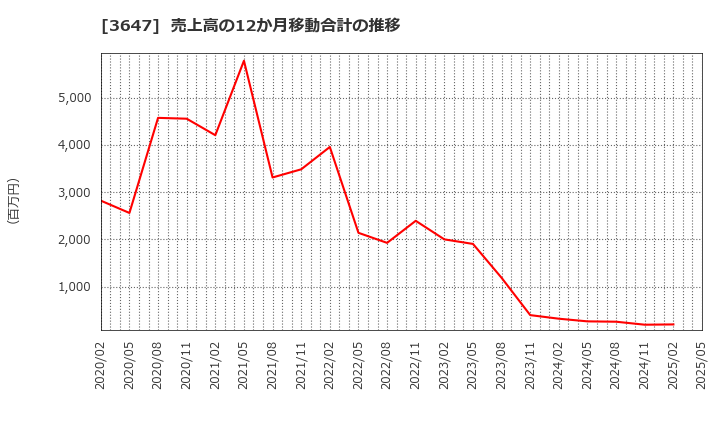 3647 (株)ジー・スリーホールディングス: 売上高の12か月移動合計の推移